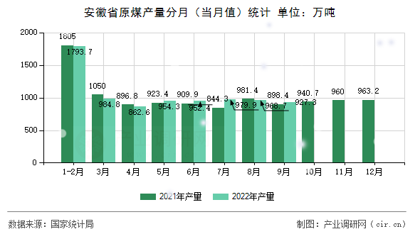 安徽省原煤產(chǎn)量分月（當(dāng)月值）統(tǒng)計(jì)