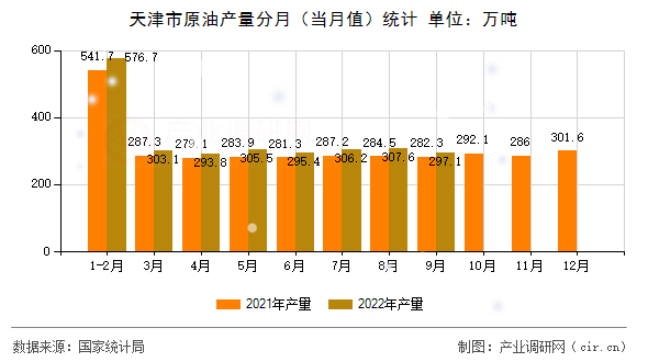 天津市原油產(chǎn)量分月（當(dāng)月值）統(tǒng)計(jì)