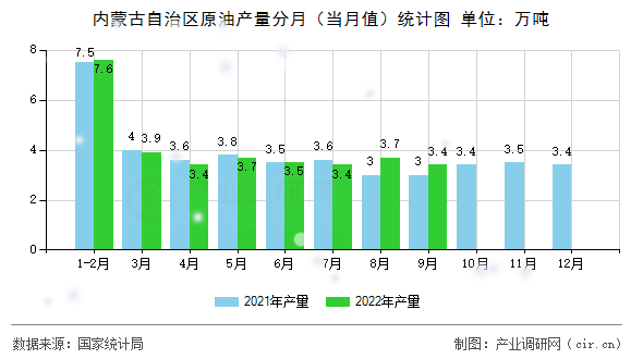 內蒙古自治區(qū)原油產量分月（當月值）統(tǒng)計圖