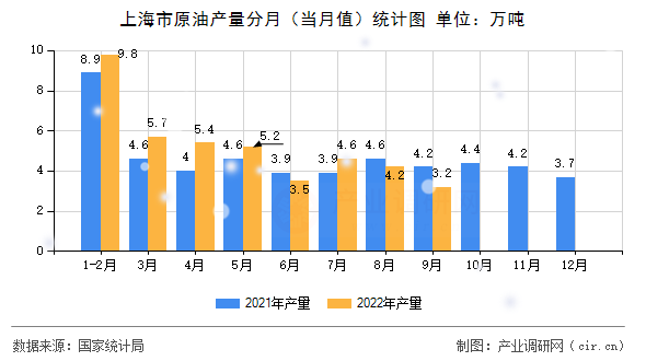 上海市原油產(chǎn)量分月（當月值）統(tǒng)計圖