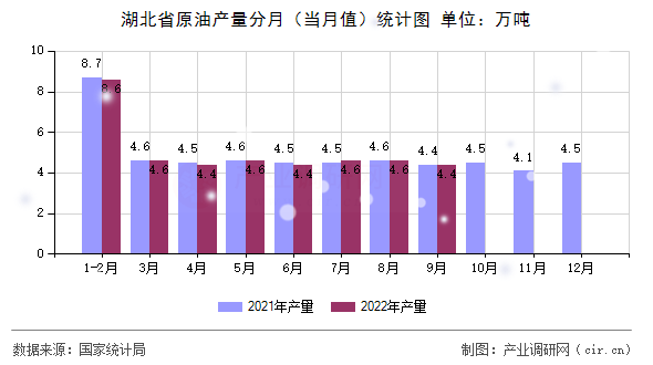 湖北省原油產(chǎn)量分月（當(dāng)月值）統(tǒng)計(jì)圖