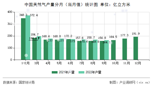 中國天然氣產(chǎn)量分月（當(dāng)月值）統(tǒng)計圖