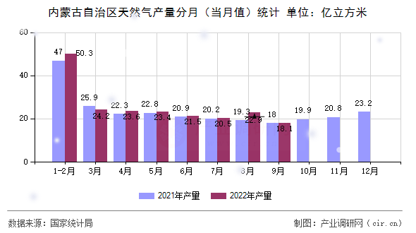 內(nèi)蒙古自治區(qū)天然氣產(chǎn)量分月（當(dāng)月值）統(tǒng)計(jì)