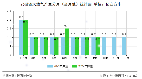 安徽省天然氣產(chǎn)量分月（當月值）統(tǒng)計圖