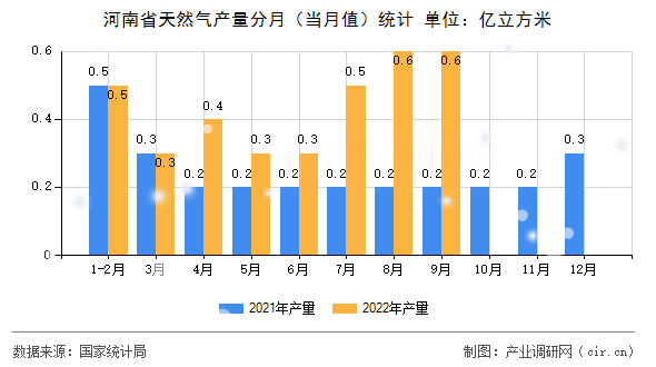 河南省天然氣產(chǎn)量分月（當(dāng)月值）統(tǒng)計(jì)