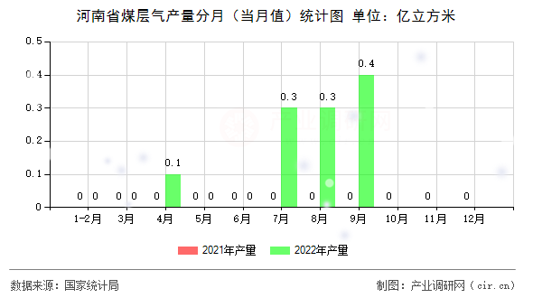 河南省煤層氣產(chǎn)量分月（當(dāng)月值）統(tǒng)計圖