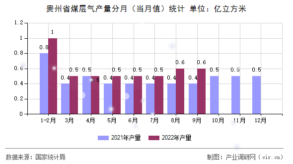 貴州省煤層氣產(chǎn)量分月（當(dāng)月值）統(tǒng)計(jì)