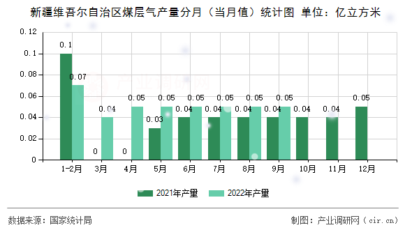 新疆維吾爾自治區(qū)煤層氣產(chǎn)量分月（當(dāng)月值）統(tǒng)計圖