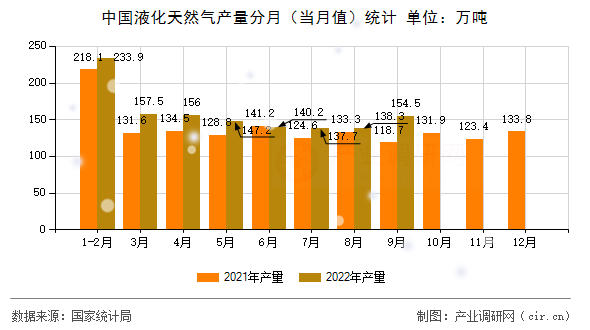 中國液化天然氣產量分月（當月值）統(tǒng)計
