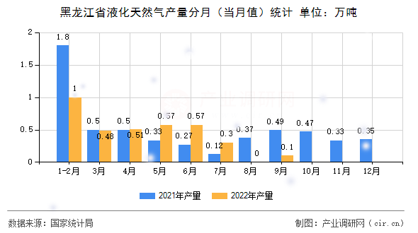 黑龍江省液化天然氣產(chǎn)量分月（當月值）統(tǒng)計
