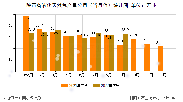 陜西省液化天然氣產(chǎn)量分月（當(dāng)月值）統(tǒng)計圖