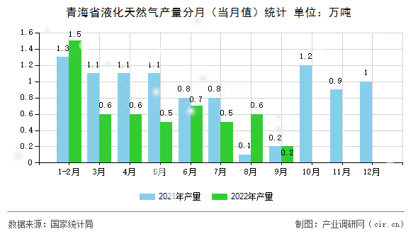 青海省液化天然氣產量分月（當月值）統(tǒng)計