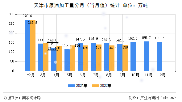 天津市原油加工量分月（當(dāng)月值）統(tǒng)計