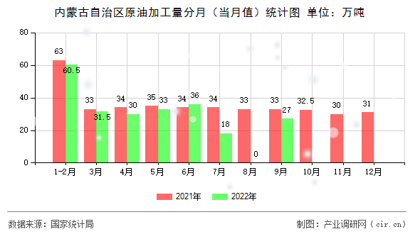 內(nèi)蒙古自治區(qū)原油加工量分月（當月值）統(tǒng)計圖