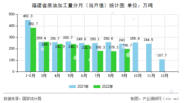 福建省原油加工量分月（當月值）統(tǒng)計圖