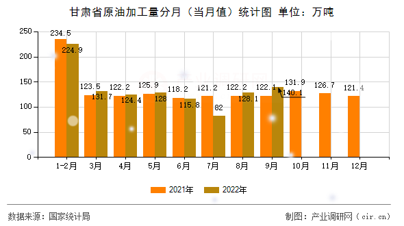 甘肅省原油加工量分月（當(dāng)月值）統(tǒng)計(jì)圖