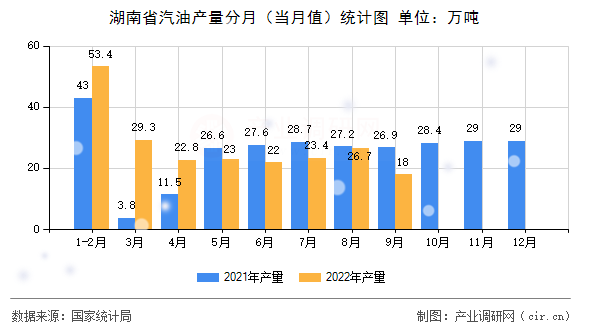 湖南省汽油產(chǎn)量分月(當(dāng)月值)統(tǒng)計(jì)圖 湖南省汽油產(chǎn)量分月(當(dāng)月值)統(tǒng)計(jì)圖