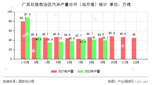 廣西壯族自治區(qū)汽油產(chǎn)量分月（當(dāng)月值）統(tǒng)計(jì)