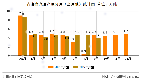 青海省汽油產(chǎn)量分月（當(dāng)月值）統(tǒng)計(jì)圖