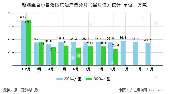 新疆維吾爾自治區(qū)汽油產量分月（當月值）統(tǒng)計