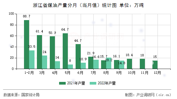 浙江省煤油產(chǎn)量分月（當(dāng)月值）統(tǒng)計(jì)圖