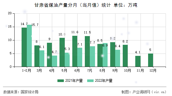 甘肅省煤油產(chǎn)量分月（當(dāng)月值）統(tǒng)計