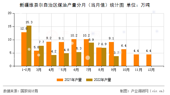 新疆維吾爾自治區(qū)煤油產(chǎn)量分月（當(dāng)月值）統(tǒng)計(jì)圖