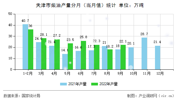 天津市柴油產(chǎn)量分月（當(dāng)月值）統(tǒng)計(jì)