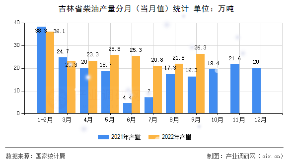 吉林省柴油產(chǎn)量分月（當月值）統(tǒng)計
