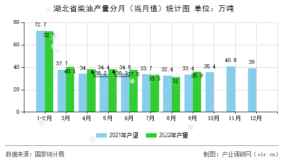 湖北省柴油產(chǎn)量分月（當(dāng)月值）統(tǒng)計(jì)圖
