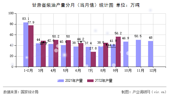 甘肅省柴油產(chǎn)量分月（當月值）統(tǒng)計圖
