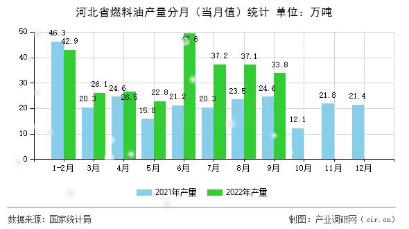河北省燃料油產(chǎn)量分月（當月值）統(tǒng)計