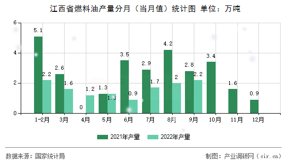 江西省燃料油產(chǎn)量分月（當(dāng)月值）統(tǒng)計(jì)圖