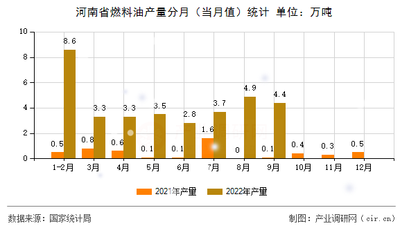 河南省燃料油產(chǎn)量分月（當月值）統(tǒng)計