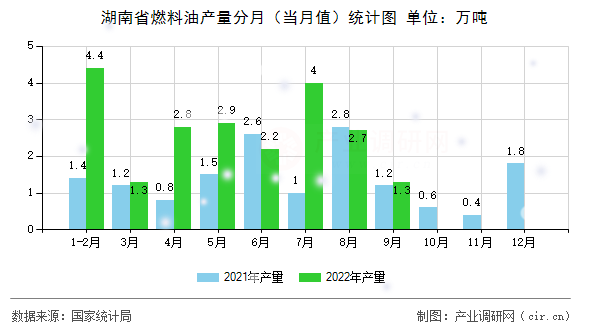 湖南省燃料油產(chǎn)量分月（當(dāng)月值）統(tǒng)計(jì)圖
