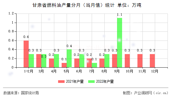 甘肅省燃料油產(chǎn)量分月（當月值）統(tǒng)計
