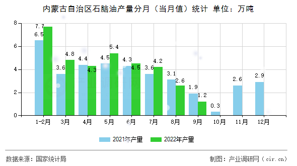 內(nèi)蒙古自治區(qū)石腦油產(chǎn)量分月（當(dāng)月值）統(tǒng)計