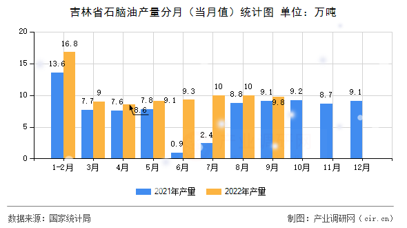 吉林省石腦油產(chǎn)量分月（當月值）統(tǒng)計圖