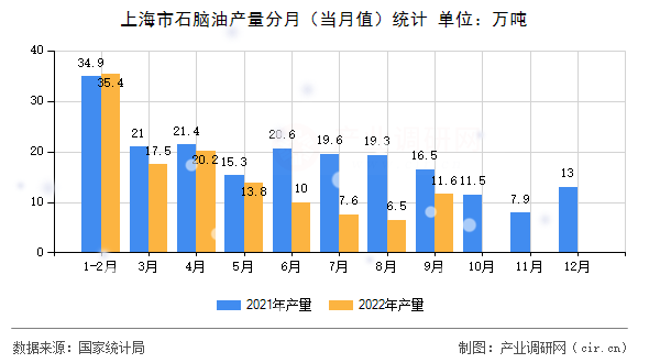 上海市石腦油產(chǎn)量分月（當(dāng)月值）統(tǒng)計