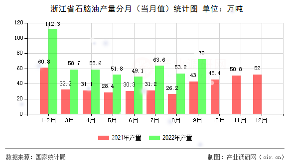 浙江省石腦油產(chǎn)量分月(當(dāng)月值)統(tǒng)計(jì)圖 浙江省石腦油產(chǎn)量分月(當(dāng)月值)統(tǒng)計(jì)圖