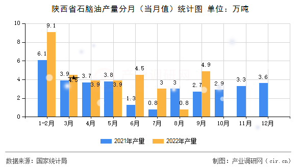 陜西省石腦油產(chǎn)量分月（當(dāng)月值）統(tǒng)計圖
