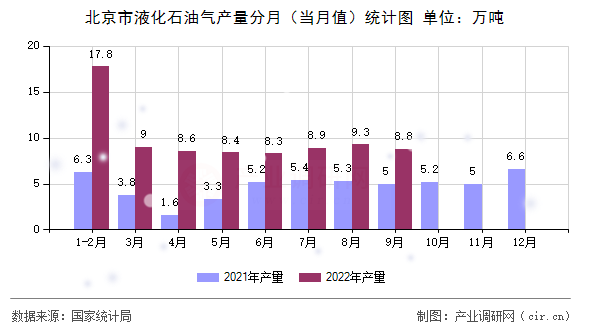 北京市液化石油氣產(chǎn)量分月（當(dāng)月值）統(tǒng)計圖