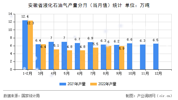 安徽省液化石油氣產(chǎn)量分月（當(dāng)月值）統(tǒng)計