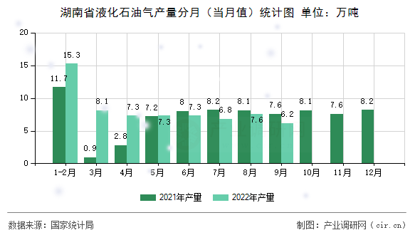 湖南省液化石油氣產(chǎn)量分月（當(dāng)月值）統(tǒng)計圖
