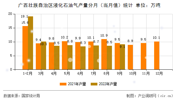 廣西壯族自治區(qū)液化石油氣產(chǎn)量分月（當(dāng)月值）統(tǒng)計