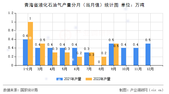 青海省液化石油氣產(chǎn)量分月（當(dāng)月值）統(tǒng)計圖
