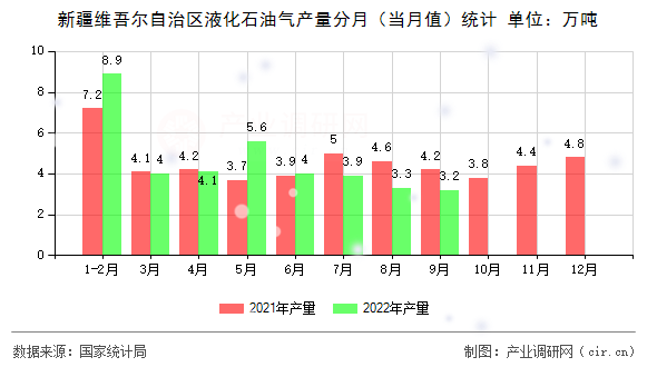 新疆維吾爾自治區(qū)液化石油氣產(chǎn)量分月（當(dāng)月值）統(tǒng)計