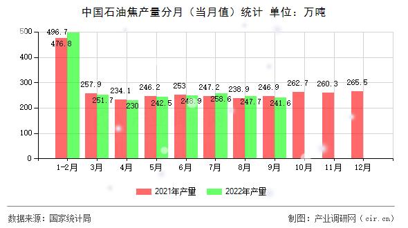 中國石油焦產(chǎn)量分月（當(dāng)月值）統(tǒng)計(jì)