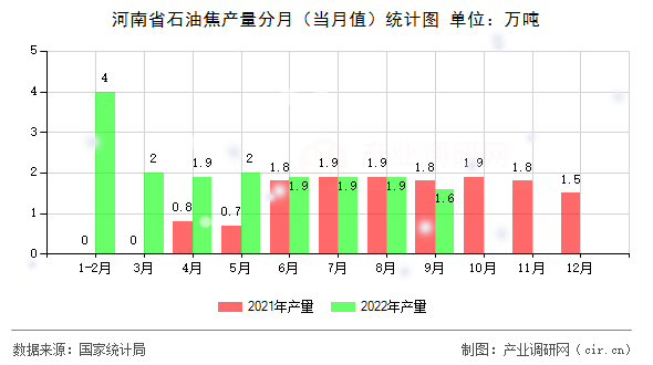 河南省石油焦產(chǎn)量分月（當(dāng)月值）統(tǒng)計圖