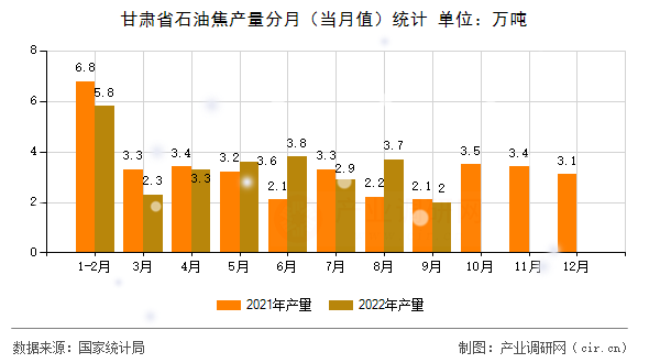 甘肅省石油焦產(chǎn)量分月（當月值）統(tǒng)計